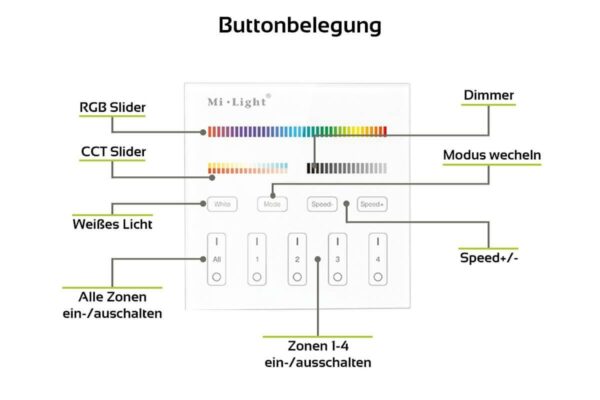 Miboxer B4 Wandschalter 2.4 GHz für RGB + CCT Beleuchtung