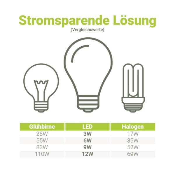 Stromsparende-Loesung-LED Modul 230 Volt 5 Watt RGB + CCT mit IR Fernbedienung